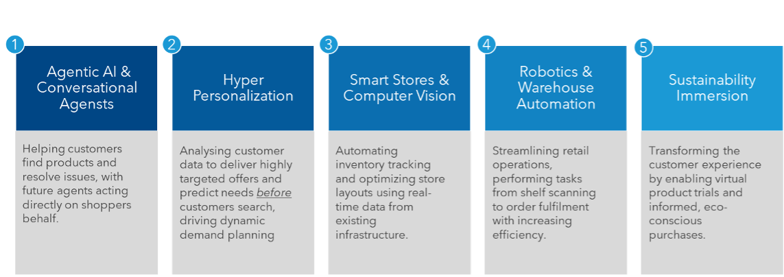 A five-column infographic lists future retail trends: AI agents, hyper personalization, smart stores with computer vision, robotics & warehouse automation powered by supply chain strategy, and sustainability immersion, each with a brief description below its heading.