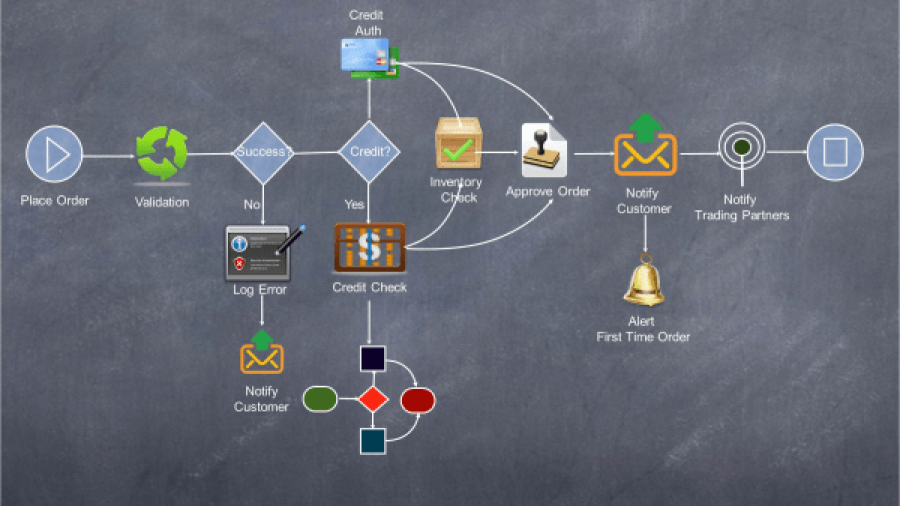 A flowchart on a chalkboard background shows steps for order processing, including order placement, validation, credit and inventory checks, order approval, notifications for customers and trading partners, and error logging.