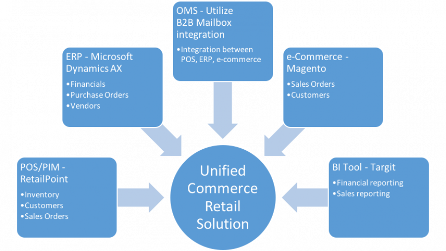 A diagram showing Unified Commerce Retail Solution at the center, connected to five boxes: ERP, POS/PIM, OMS, e-Commerce, and BI Tool, each listing their main system integrations and functions.
