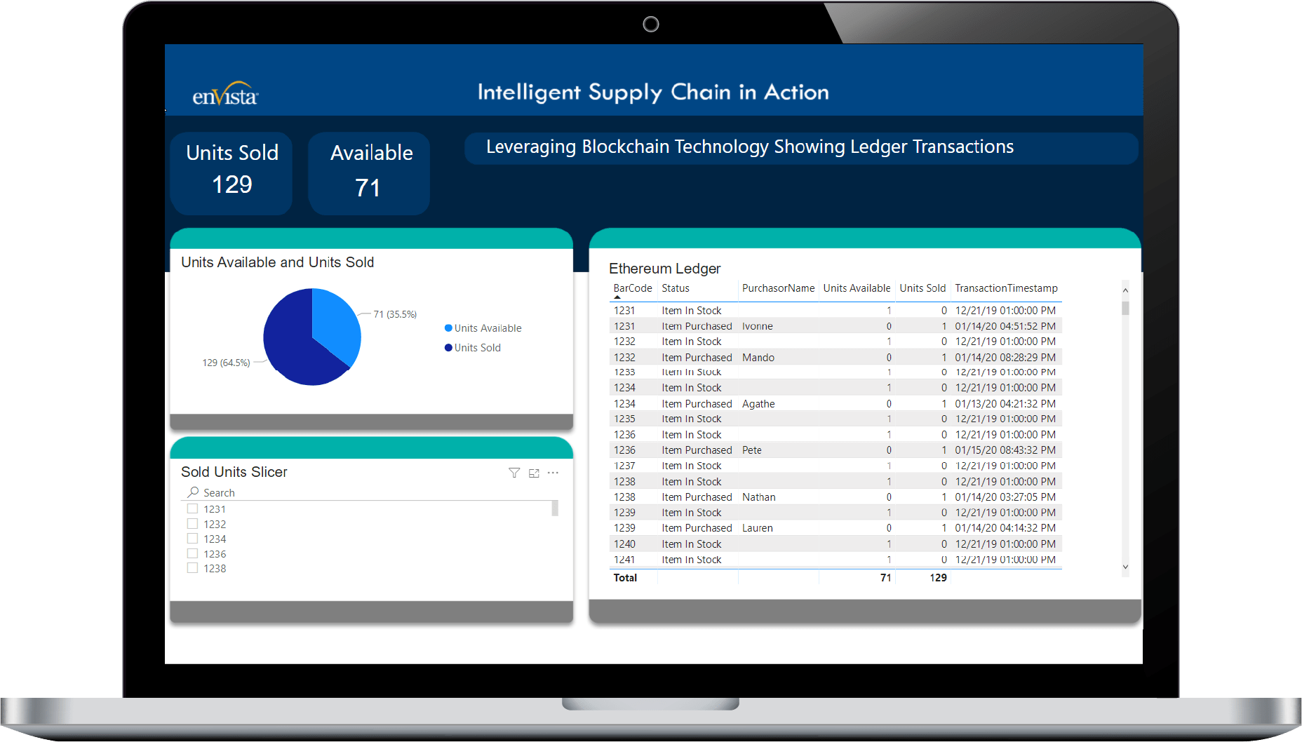 A laptop displays a dashboard titled Intelligent Supply Chain in Action, built on Power Platform, showing blockchain ledger transactions, a units sold pie chart, units available, and a table of Ethereum ledger transactions.