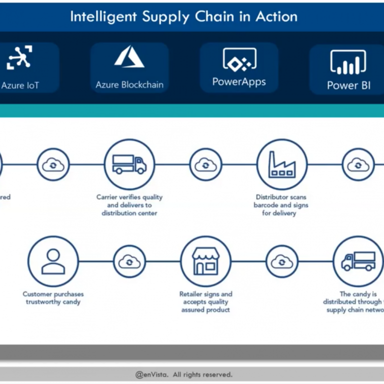 A flowchart titled “Intelligent Supply Chain in Action” shows seven steps, from candy manufacturing to distribution, retail, and customer purchase, with icons for Dynamics 365, Azure IoT, Azure Blockchain, PowerApps, and Power BI at the top.