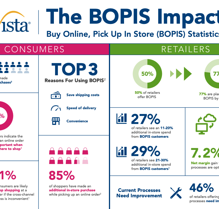 Infographic titled The BOPIS Impact shows statistics on Buy Online, Pick Up In Store. Highlights include consumer usage, reasons for using BOPIS, retailer optimization rates, process challenges, and key percentages.