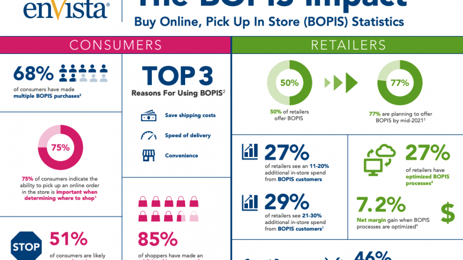 Infographic titled The BOPIS Impact shows statistics on Buy Online, Pick Up In Store. Highlights include consumer usage, reasons for using BOPIS, retailer optimization rates, process challenges, and key percentages.
