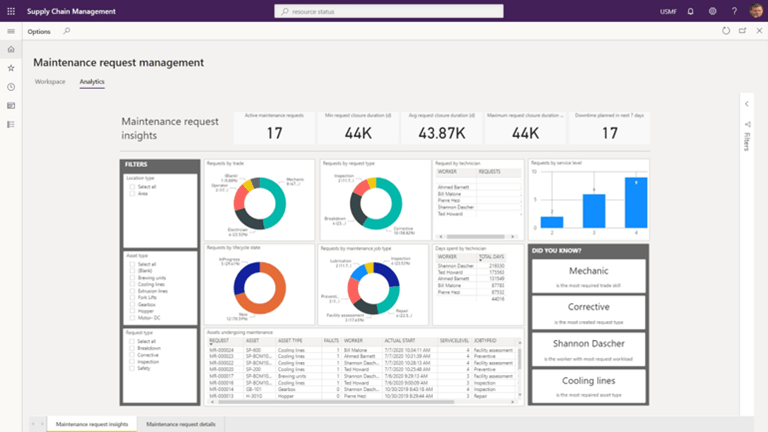 A dashboard displays maintenance request management analytics from D365 Supply Chain Management, showing insights with pie charts, a bar graph, key figures, filters, and a data table. Did you know? facts are shown on the right side.