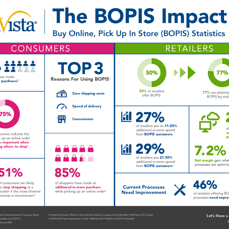 Infographic titled The BOPIS Impact showing stats for consumers and retailers on Buy Online, Pick Up In Store. Key points: 68% of consumers have made BOPIS purchases, 85% want more retailers to offer it, and 77% of retailers plan to offer it by 2021.