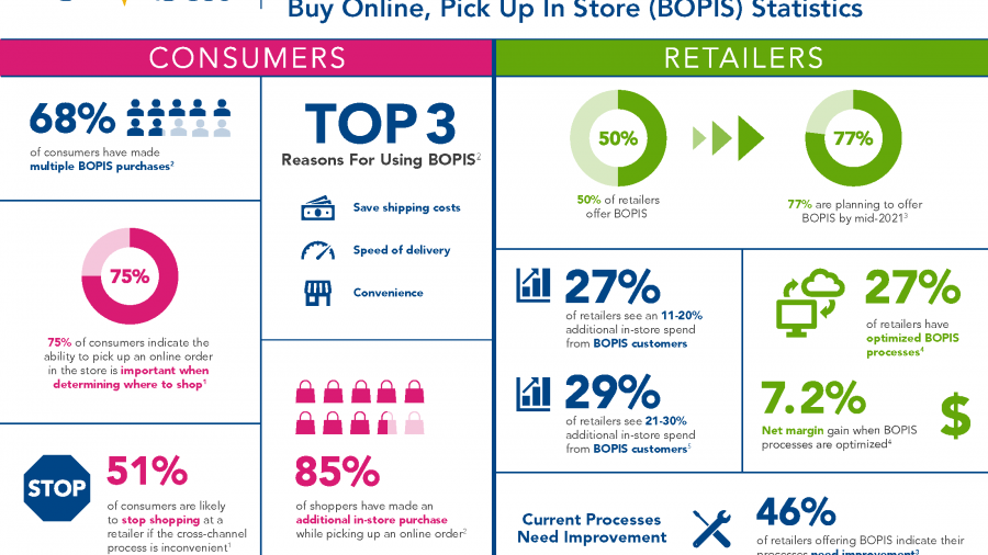 Infographic titled The BOPIS Impact showing stats for consumers and retailers on Buy Online, Pick Up In Store. Key points: 68% of consumers have made BOPIS purchases, 85% want more retailers to offer it, and 77% of retailers plan to offer it by 2021.
