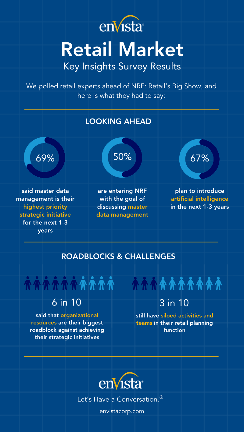 Infographic titled Retail Market Key Insights Survey Results shows statistics: 69% prioritize master data management, 50% are starting data management, 67% plan AI initiatives, and key challenges include WMS integration, organizational resources, and planning.