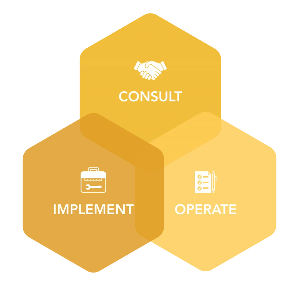 Three overlapping yellow hexagons labeled Consult with a handshake icon, Implement with a briefcase and wrench icon, and Operate with a checklist icon, representing stages of a process.