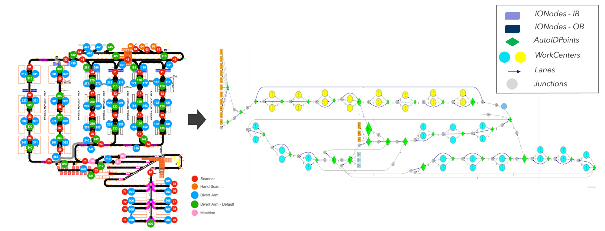 Diagram showing a complex, dense network on the left simplified into a clear, organized flowchart on the right. Legend identifies node types, lanes, and junctions with different shapes and colors.