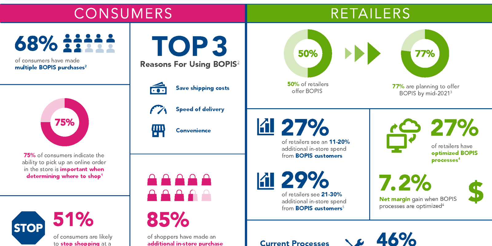 Infographic titled The BOPIS Impact showing stats for consumers and retailers on Buy Online, Pick Up In Store. Key points: 68% of consumers have made BOPIS purchases, 85% want more retailers to offer it, and 77% of retailers plan to offer it by 2021.