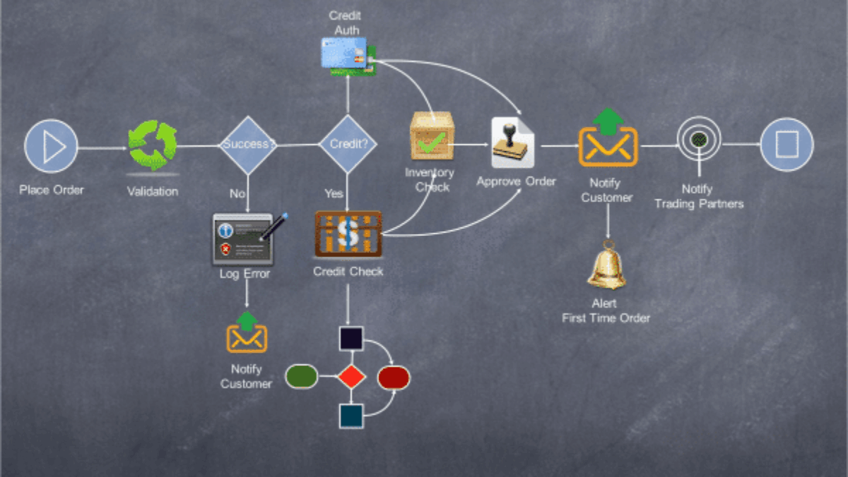 A flowchart on a chalkboard background shows steps of an order process, including place order, validation, credit and inventory checks, order approval, with notifications to customers and trading partners and handling for errors or first-time orders.