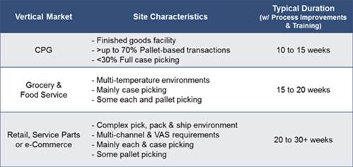 A table compares vertical markets (CPG, Grocery & Food Service, Retail/Service Parts/e-Commerce) by site characteristics and typical project duration, ranging from 10 to 30+ weeks depending on complexity.