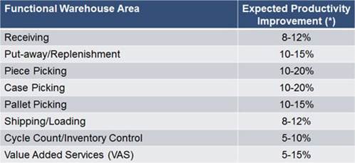 A table showing expected productivity improvement percentages for various warehouse areas, including Receiving (8-12%), Put-away (10-15%), Picking, Shipping, Inventory Control, and Value Added Services (ranges listed for each).