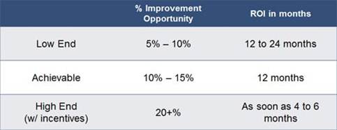 Table showing improvement opportunities and ROI: Low end (5-10%) with 12-24 months ROI, Achievable (10-15%) with 12 months ROI, High end with incentives (20%+) with 4-6 months ROI.