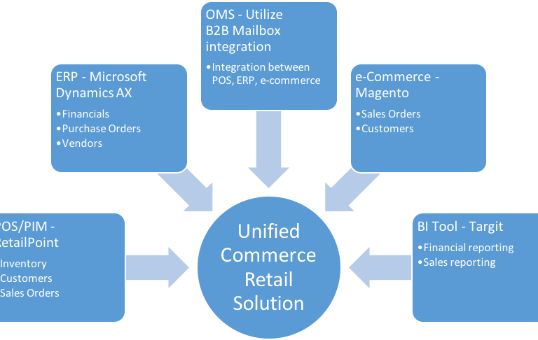 A central circle labeled Unified Commerce Retail Solution connects to five boxes: ERP-Microsoft Dynamics AX, POS/PIM-RetailPoint, OMS-B2B Mailbox, e-Commerce-Magento, and BI Tool-Targit, showing their functions.