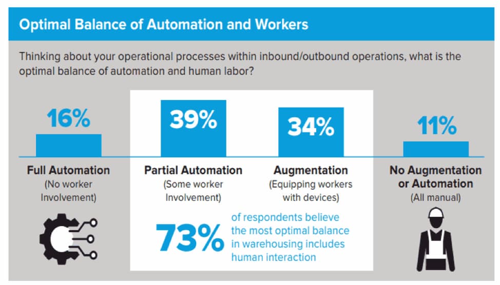 Infographic showing survey results on automation in warehousing: 16% favor full automation, 39% partial automation, 34% augmentation, and 11% no automation. 73% believe optimal balance includes human interaction.