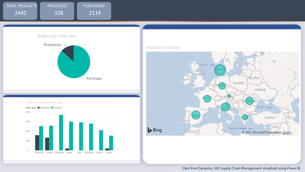 Dashboard showing product statistics in d365 supply chain management: total products (2442), produced (328), purchased (2114), a pie chart of production vs purchase, bar chart by country, and a Europe map highlighting countries with data points.