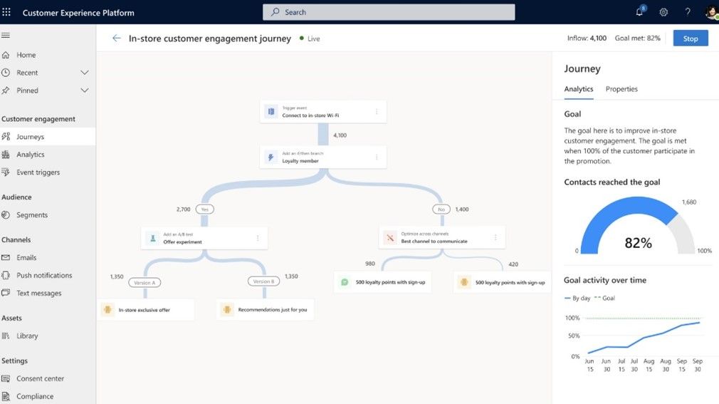 Screenshot of a customer engagement platform in Dynamics 365 Marketing showing a flowchart for an in-store customer journey, with analytics on the right including an 82% contacts reached goal and a graph of goal activity over time.