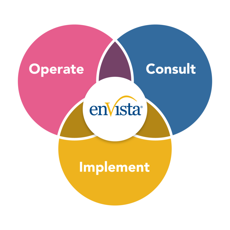 A Venn diagram with three overlapping circles labeled Operate (pink), Consult (blue), and Implement (yellow), with enVista in the center—highlighting how client experience is enhanced where all three areas meet.