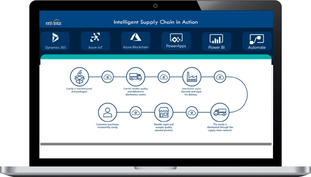A laptop screen displays a workflow diagram for an intelligent supply chain, featuring Power Platform services like PowerApps, Power BI, and Automate, alongside Dynamics 365, Azure IoT, and Blockchain icons at the top with process steps below.