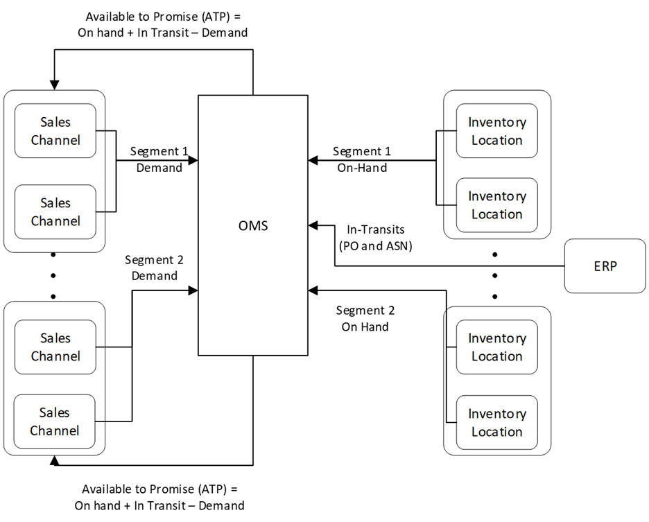 A flowchart showing sales channels sending demand segments to an OMS, which accesses inventory locations for stock data and connects to an ERP. ATP equals on hand plus in transit minus demand.