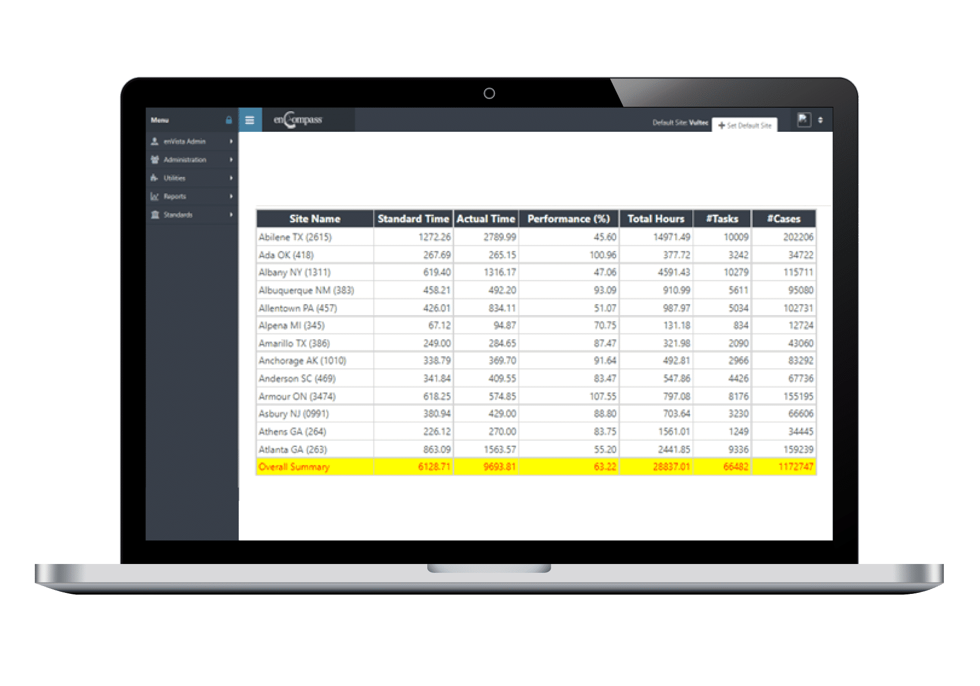 A laptop displays a labor management system spreadsheet with columns for site name, times, performance, hours, tasks, and cases. The last row, labeled Overall Summary, is highlighted in yellow.