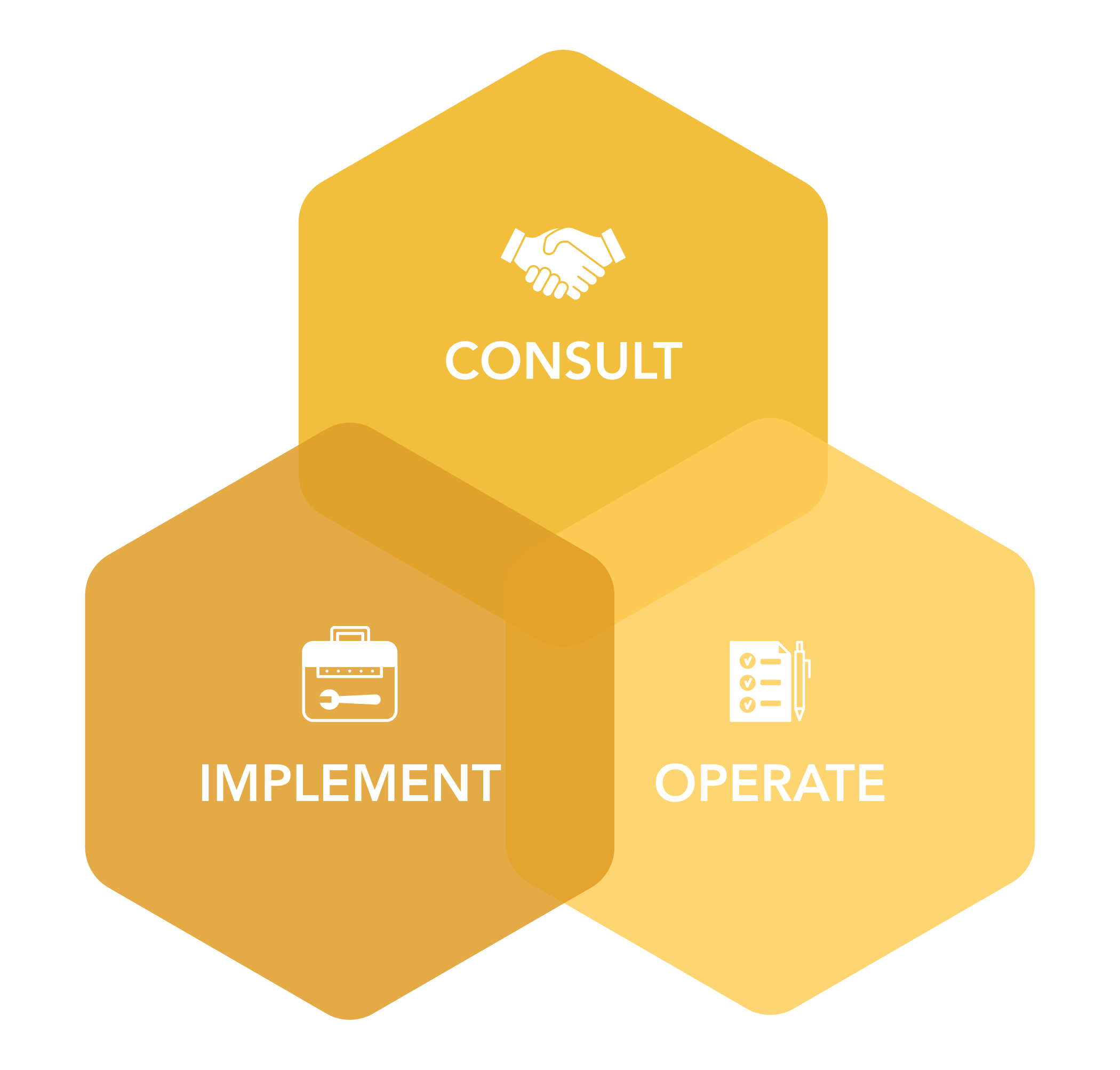 Three overlapping yellow hexagons labeled Consult with a handshake icon, Implement with a toolbox icon, and Operate with a checklist icon, representing interconnected business processes.