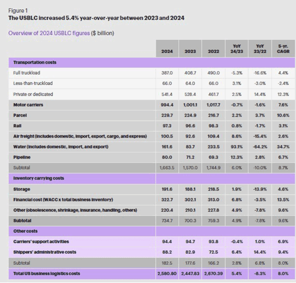 A data table shows US business logistics costs from 2022 to 2024 by category, including transportation, inventory carrying, workforce, and others, with year-over-year and five-year growth rates.