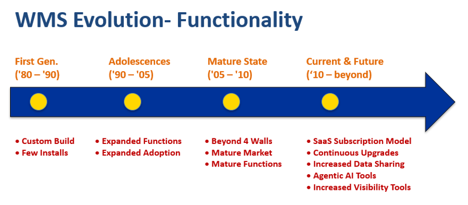 A horizontal arrow labeled WMS Evolution- Functionality shows four stages from 1980 to beyond 2010, highlighting changes such as custom builds, expanded functions, supply chain planning integration, and SaaS models with AI and visibility tools.