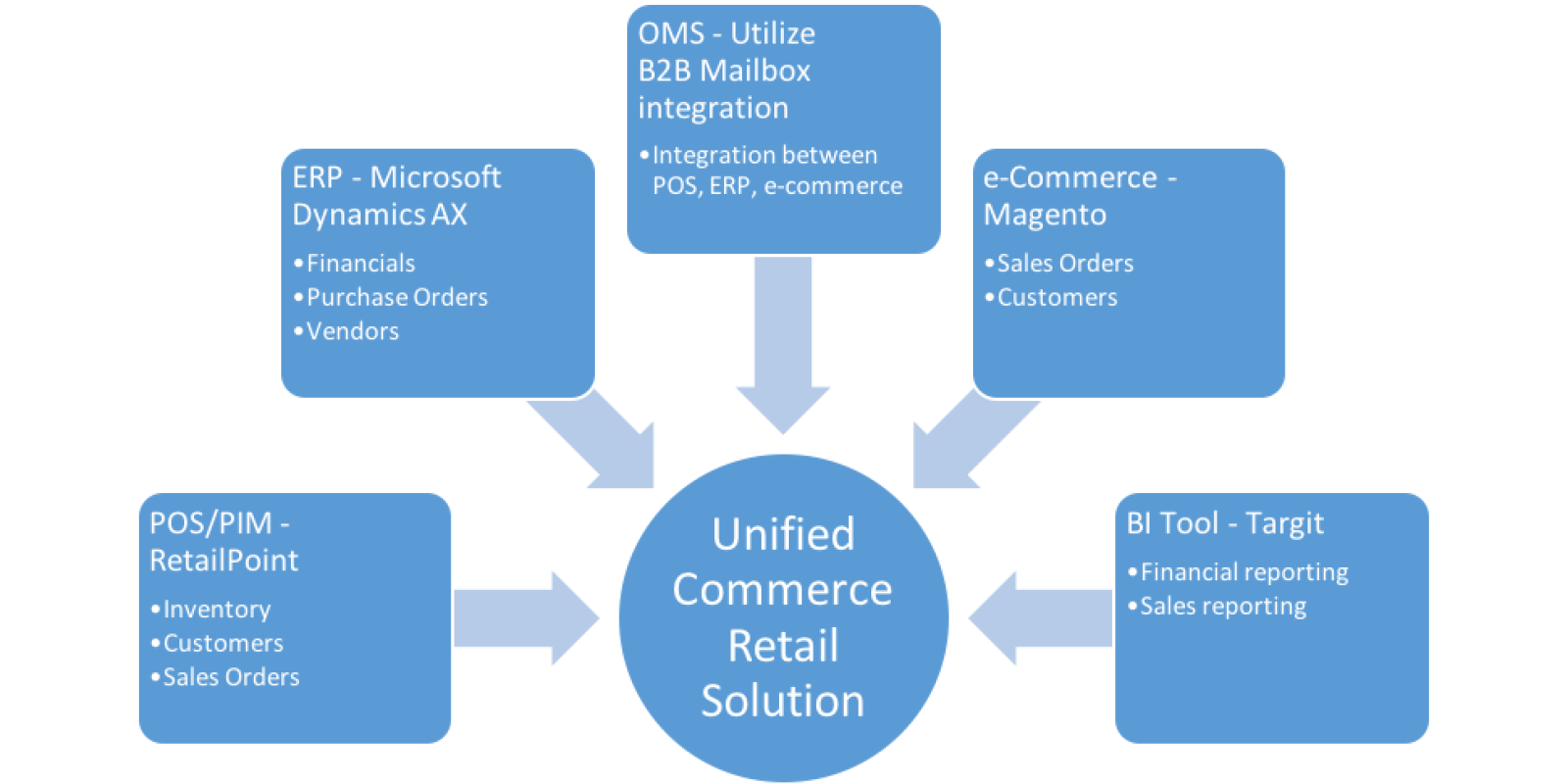 A central circle labeled Unified Commerce Retail Solution connects to five boxes: ERP-Microsoft Dynamics AX, POS/PIM-RetailPoint, OMS-B2B Mailbox, e-Commerce-Magento, and BI Tool-Targit, showing their functions.