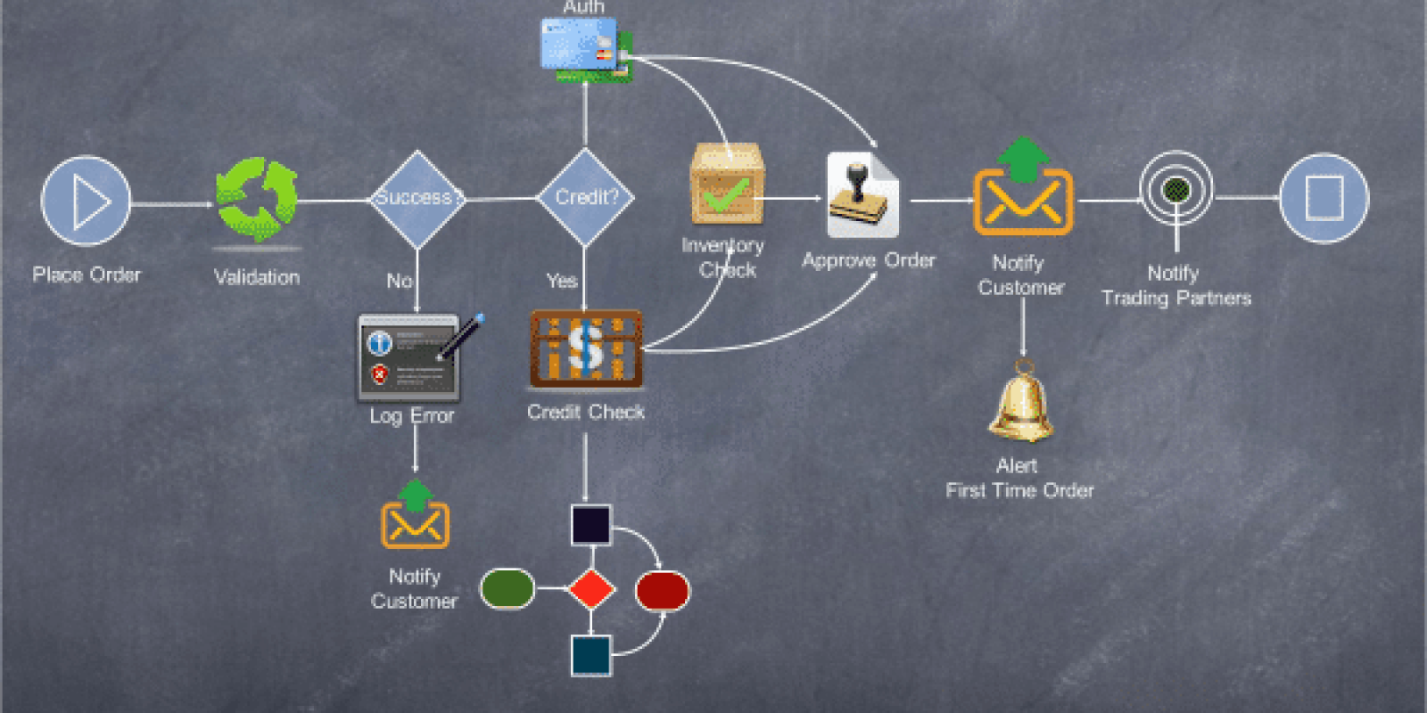 A flowchart on a chalkboard background shows steps of an order process, including place order, validation, credit and inventory checks, order approval, with notifications to customers and trading partners and handling for errors or first-time orders.